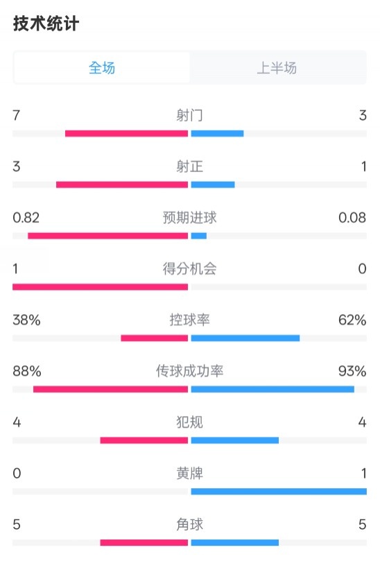  馬競半場1-0皇馬數(shù)據(jù)：射門7-3，射正3-1，控球率38%-62%