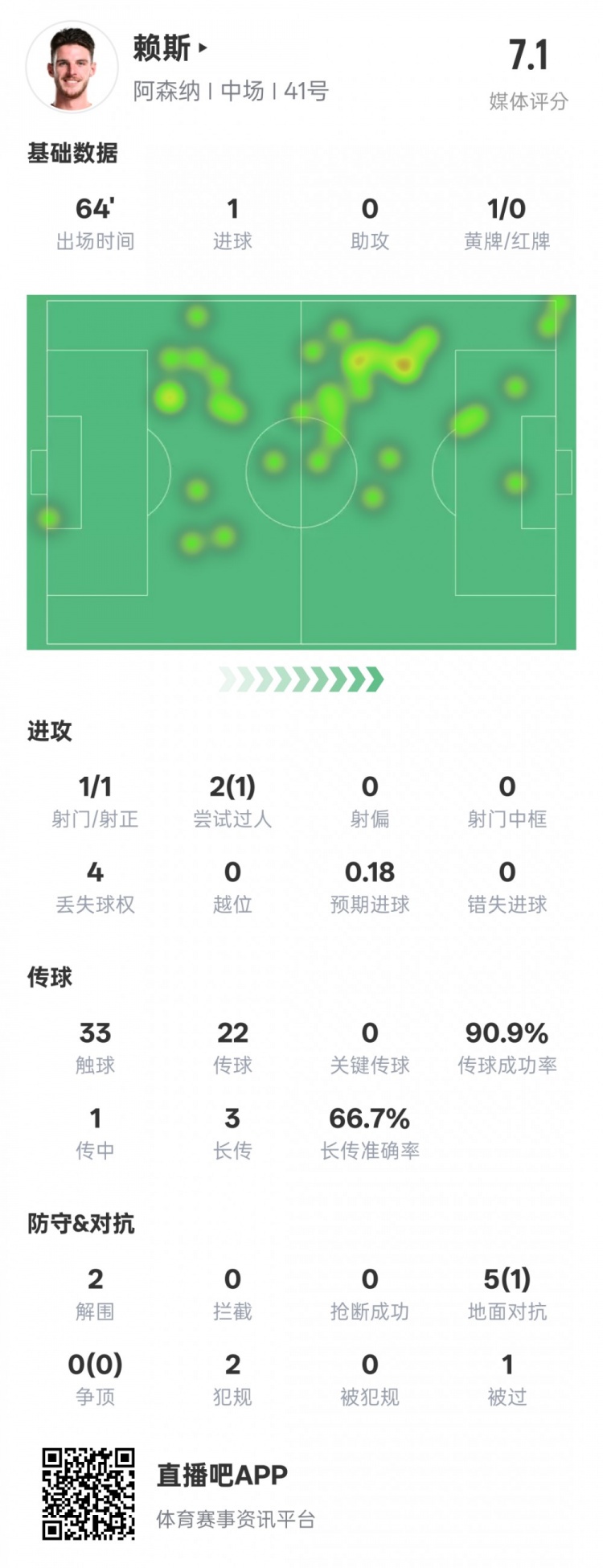  賴斯本場數(shù)據(jù)：1進(jìn)球2解圍&傳球成功率90.9%，評分7.1