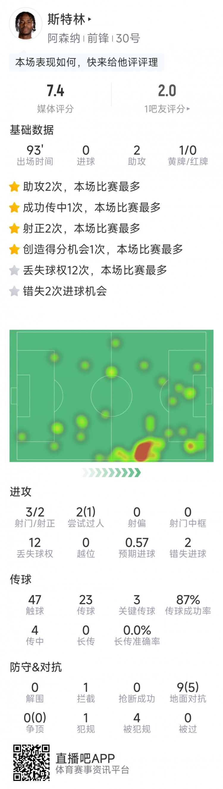  斯特林本場數(shù)據(jù)：2次助攻，3次關(guān)鍵傳球，3射2正，2次錯失良機