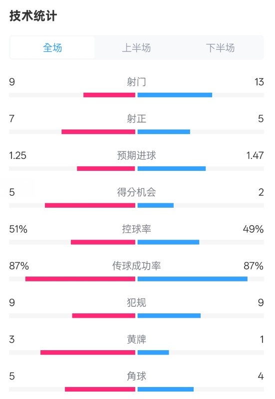  阿森納2-2埃因霍溫全場數(shù)據(jù)：射門9-13，射正7-5，控球率51%-49%