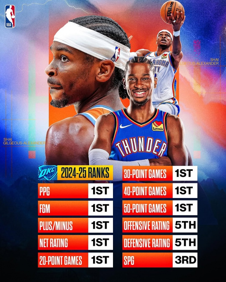  劍指MVP？亞歷山大本賽季得分/進(jìn)球數(shù)/正負(fù)值/凈效率皆聯(lián)盟第一