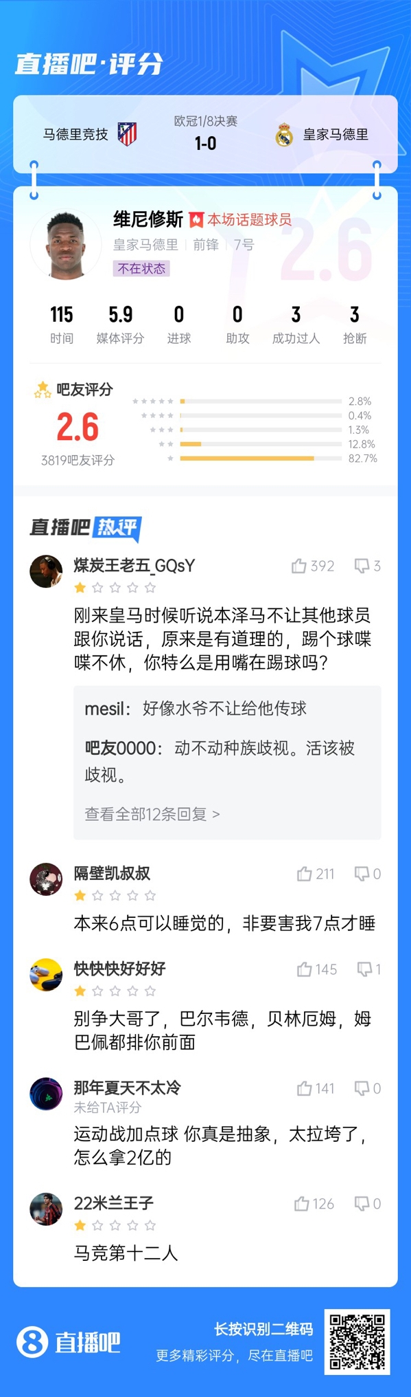  雖然晉級但...吧友不滿維尼修斯表現(xiàn)：2.6分！全隊(duì)為你擦屁股