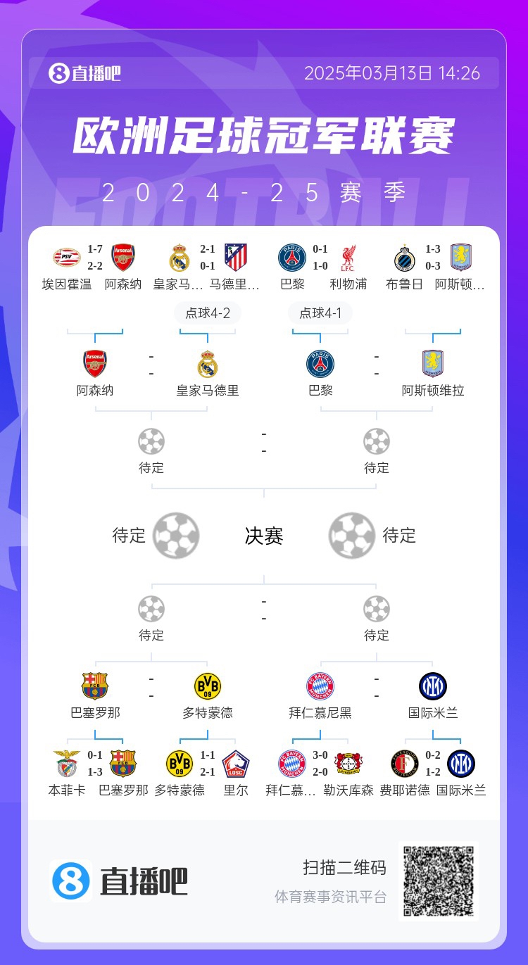  地獄通關(guān)難度！皇馬勝曼城、馬競后碰阿森納，半決賽大概率戰(zhàn)巴黎