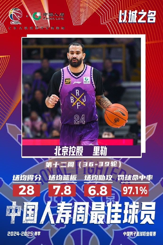  出戰(zhàn)4場(chǎng)場(chǎng)均28分7.8板6.8助！北控外援里勒當(dāng)選周最佳外援