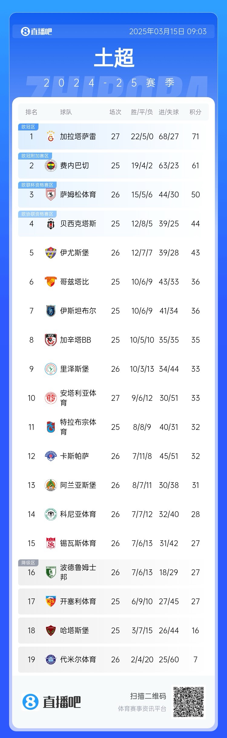  27輪不敗！加拉塔薩雷繼續(xù)領跑土超，多賽兩輪領先費內(nèi)巴切10分