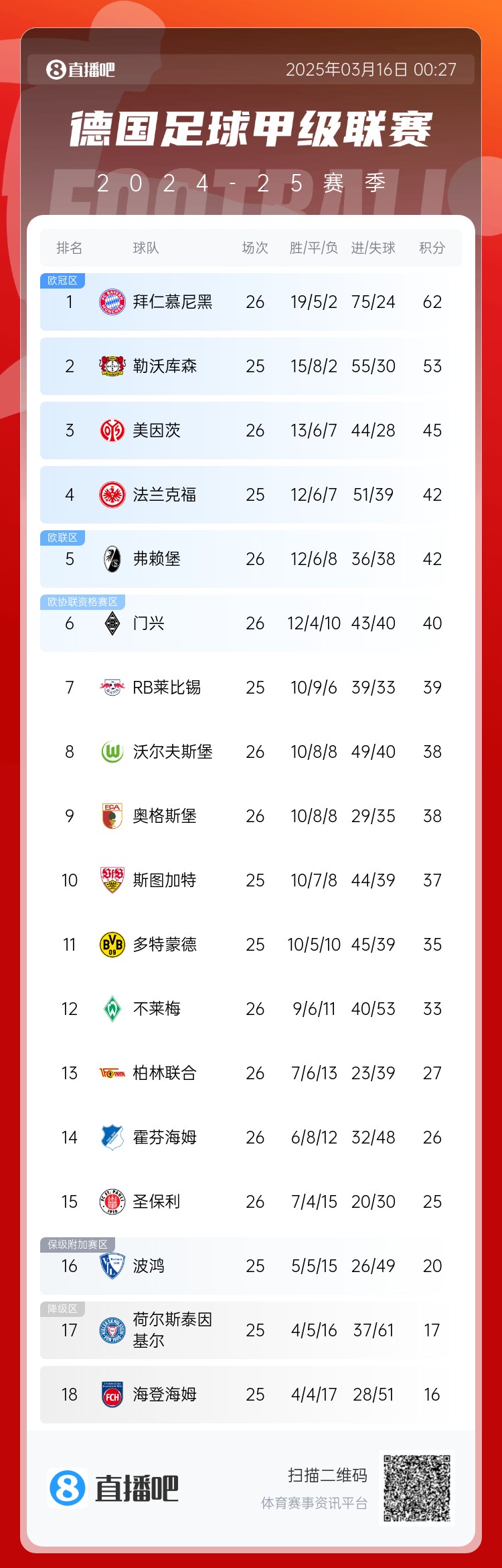  難道還有懸念??德甲積分榜：拜仁2輪不勝，先賽領(lǐng)先藥廠9分