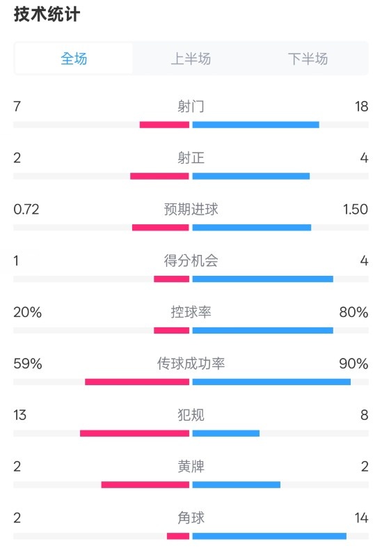  柏林聯(lián)合1-1拜仁數(shù)據(jù)：射門7-18，射正2-4，控球率20%-80%