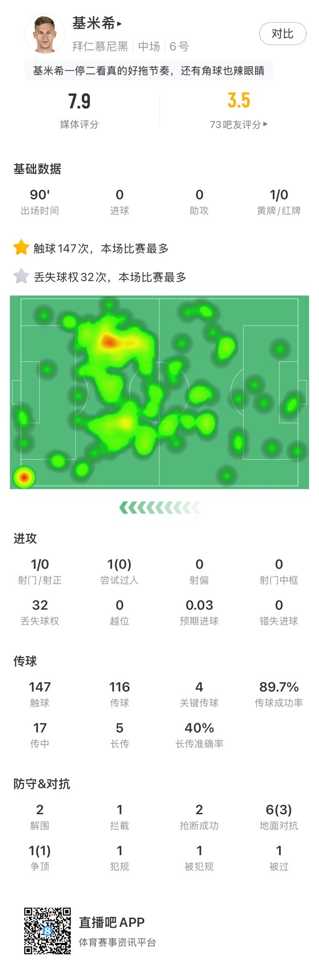  基米希本場數(shù)據(jù)：147次觸球和32次丟失球權(quán)均全場最多，獲評7.9分