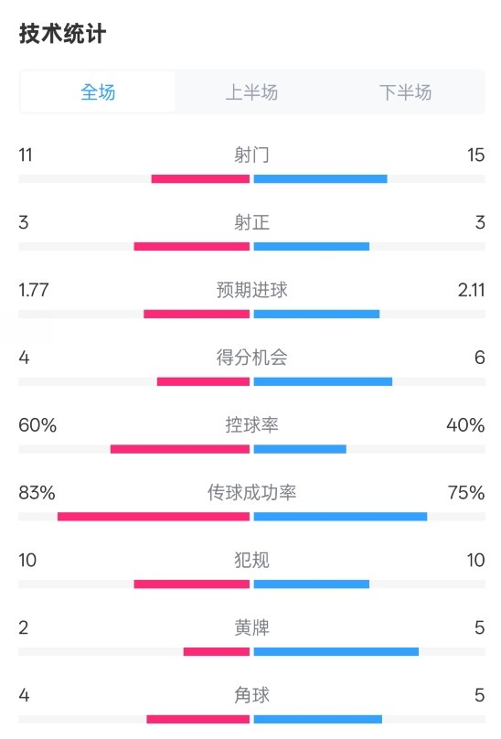 曼城2-2布萊頓數(shù)據(jù)：射門11-15，射正3-3，控球率60%-40%