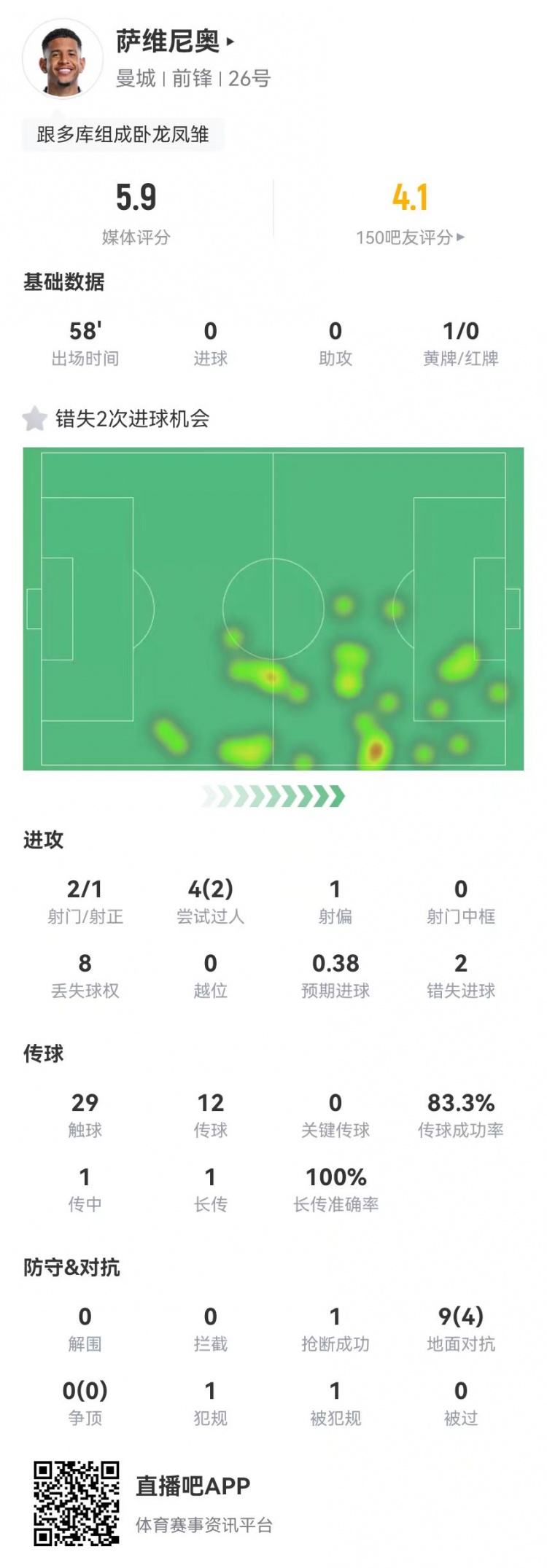  薩維尼奧本場數(shù)據(jù)：2射2失良機(jī) 9對抗4成功 獲評(píng)5.9分全場最低