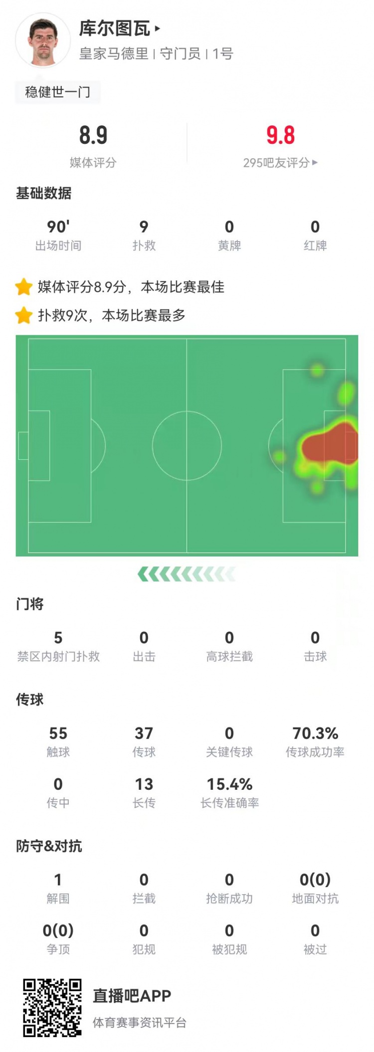  世一門！庫爾圖瓦本場(chǎng)9次撲救、預(yù)期撲出0.86球，獲評(píng)8.9分