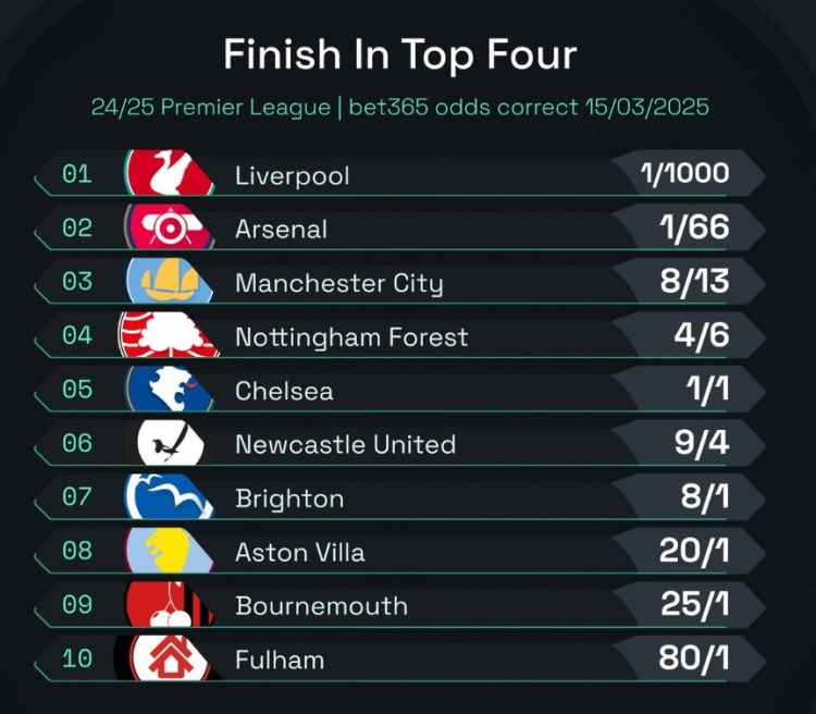  英超前四賠率：曼城8/13位列第3，森林、切爾西分列四五位