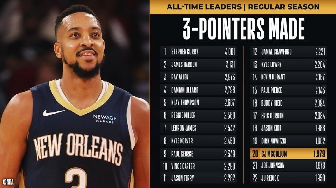  里程碑！麥科勒姆超越喬-約翰遜 升至NBA歷史三分榜第20位