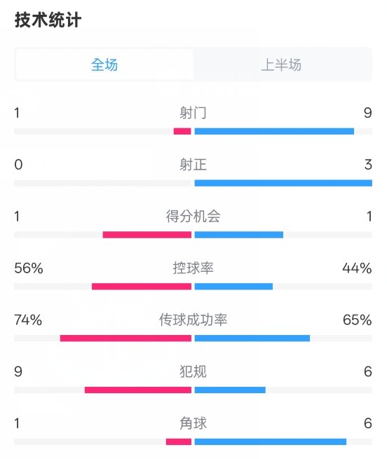  利物浦半場(chǎng)0-1紐卡數(shù)據(jù)：射門(mén)1-9，射正0-3，控球率56%-44%