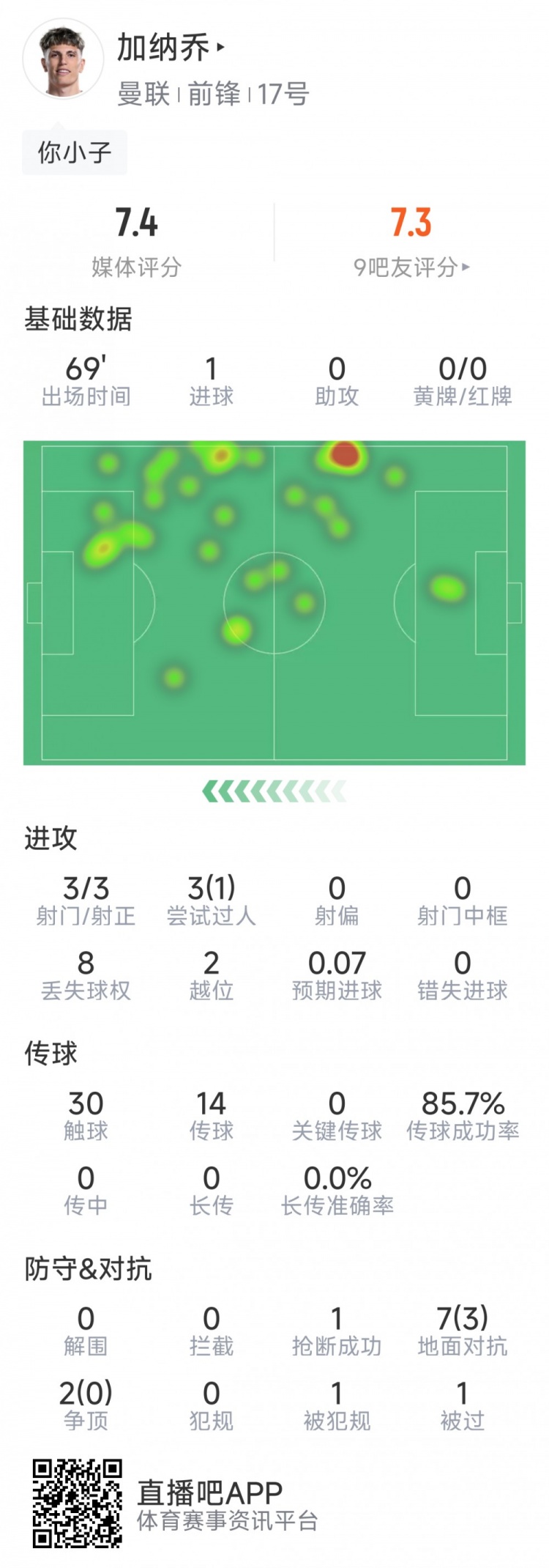  加納喬本場數(shù)據(jù)：1粒進球，3次射門均射正，3次過人1次成功
