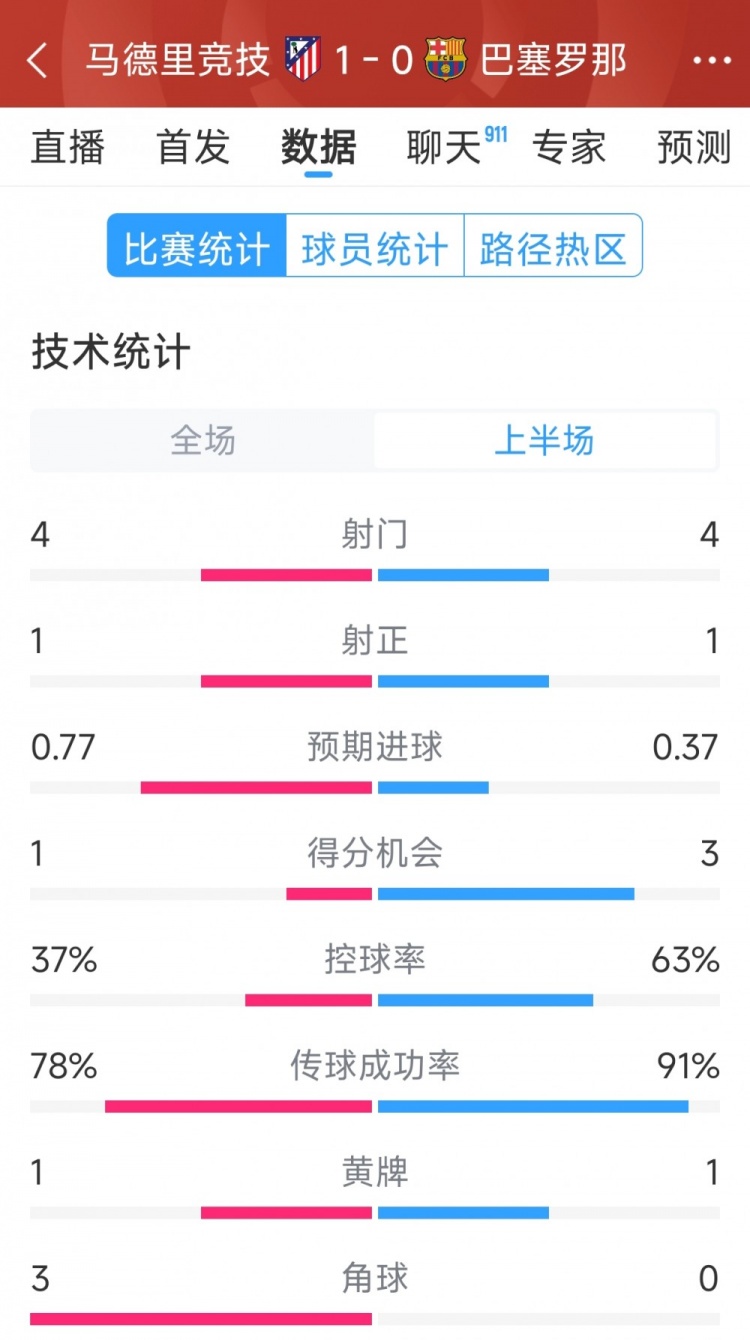  馬競(jìng)vs巴薩半場(chǎng)數(shù)據(jù)：射門4-4，射正1-1，得分機(jī)會(huì)1-3