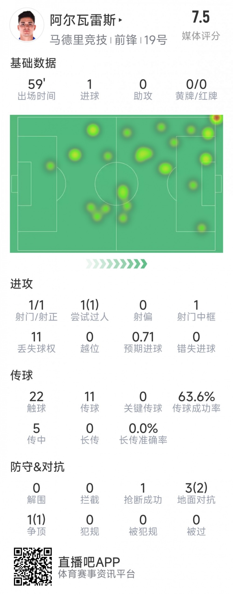  阿爾瓦雷斯本場(chǎng)數(shù)據(jù)：1次射門(mén)即破門(mén)，4次對(duì)抗3次成功，1次搶斷