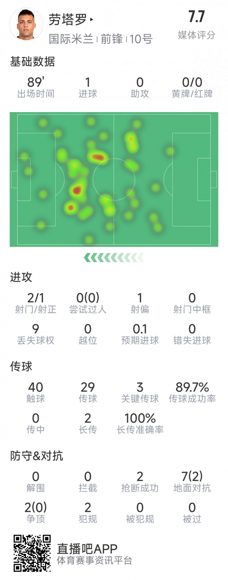  勞塔羅本場數(shù)據(jù)：1粒進球，2射1正，3次關(guān)鍵傳球，2次搶斷