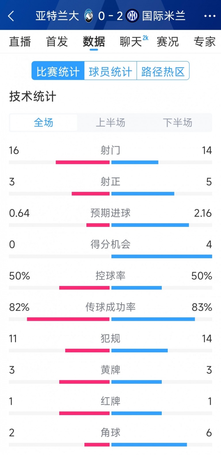  國米2-0亞特蘭大全場數(shù)據(jù)：射門14-16，射正5-3，得分機會4-0