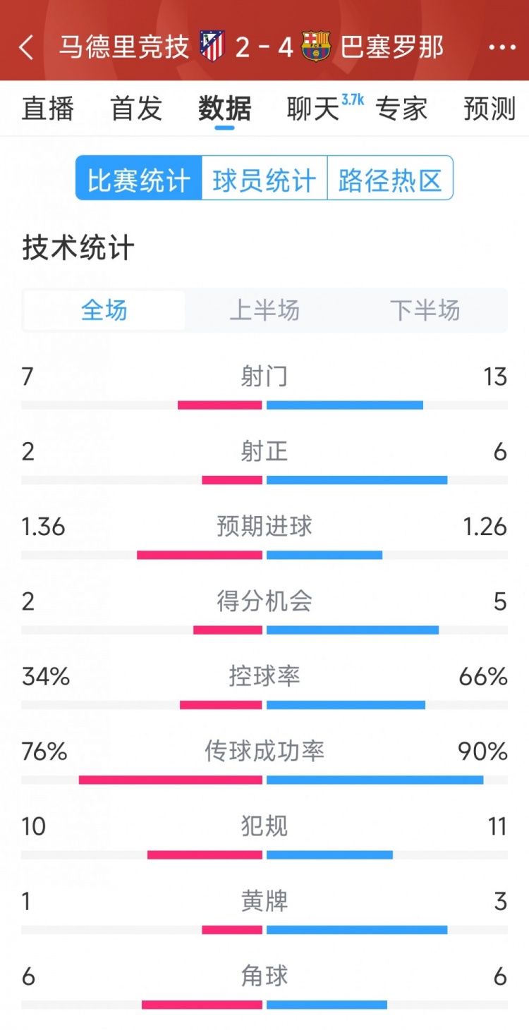  巴薩4-2馬競?cè)珗鰯?shù)據(jù)：射門13-7，射正6-2，得分機(jī)會5-2