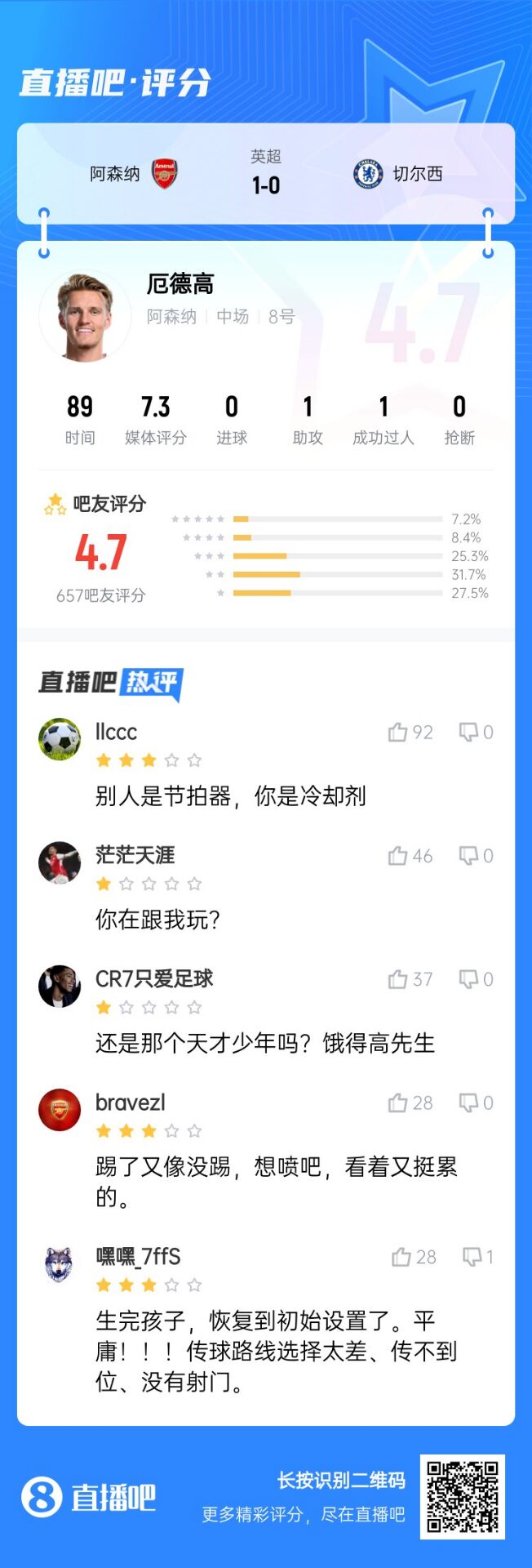  不滿意！厄德高送制勝助攻仍被球迷怒批：別人節(jié)拍器，你是冷卻劑