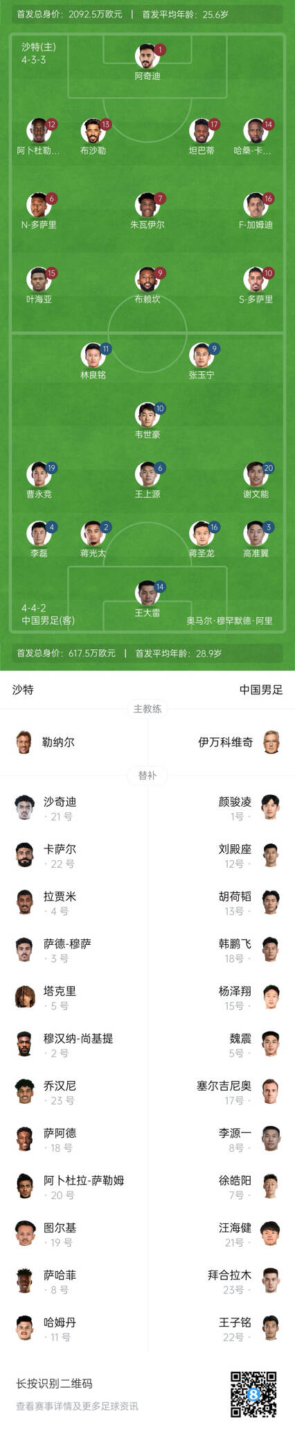  國足vs沙特首發(fā)身價對比：國足共617.5萬歐，沙特隊2092萬歐