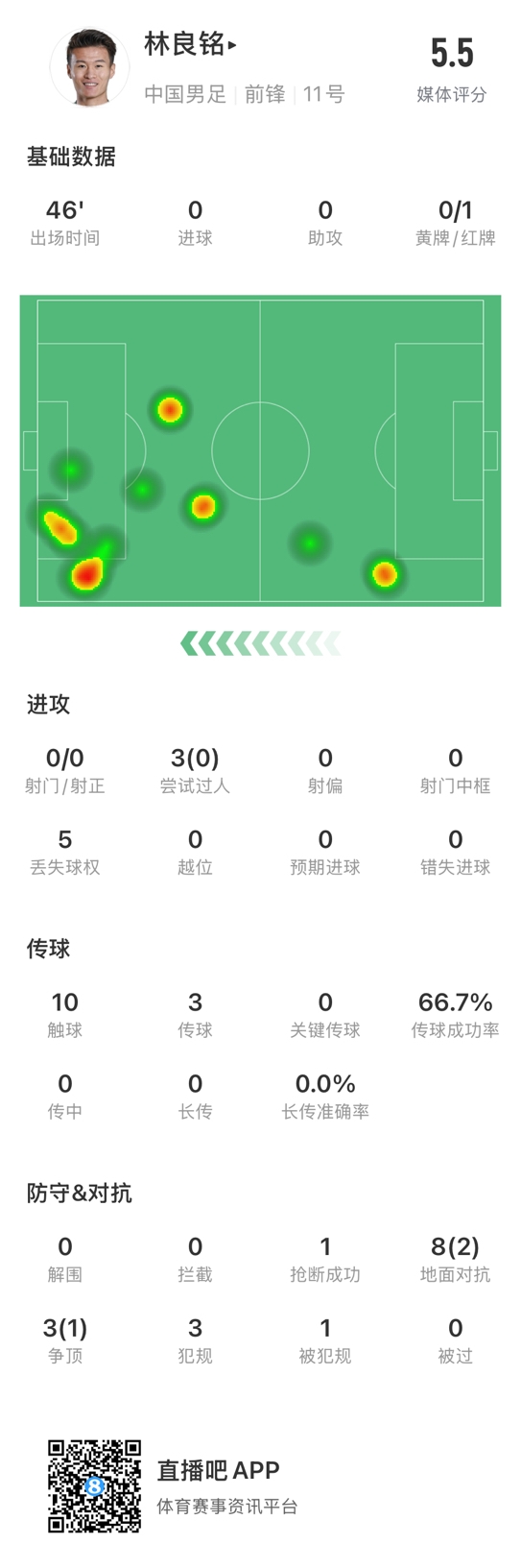  魯莽染紅！林良銘數(shù)據(jù)：3次過人0成功，3次傳球2次成功
