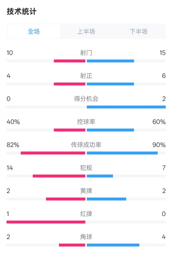  荷蘭2-2西班牙數(shù)據(jù)：射門10-15，射正4-6，控球40%-60%，紅牌1-0