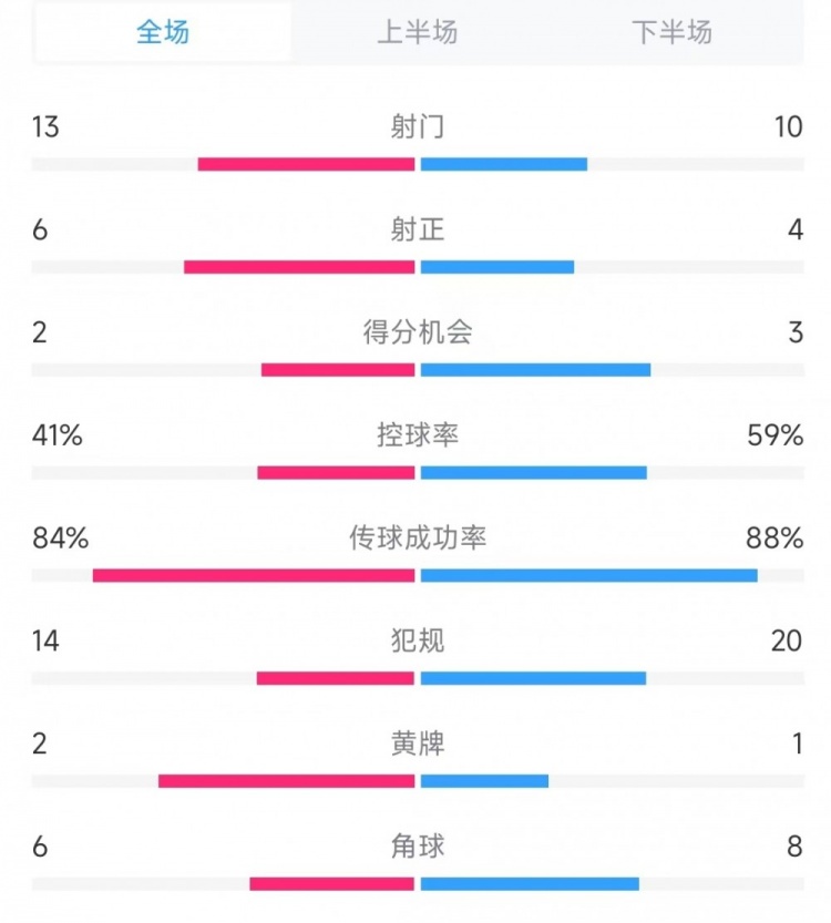  意大利vs德國數(shù)據(jù)：射門13比10、射正6比4、控球率41%比59%