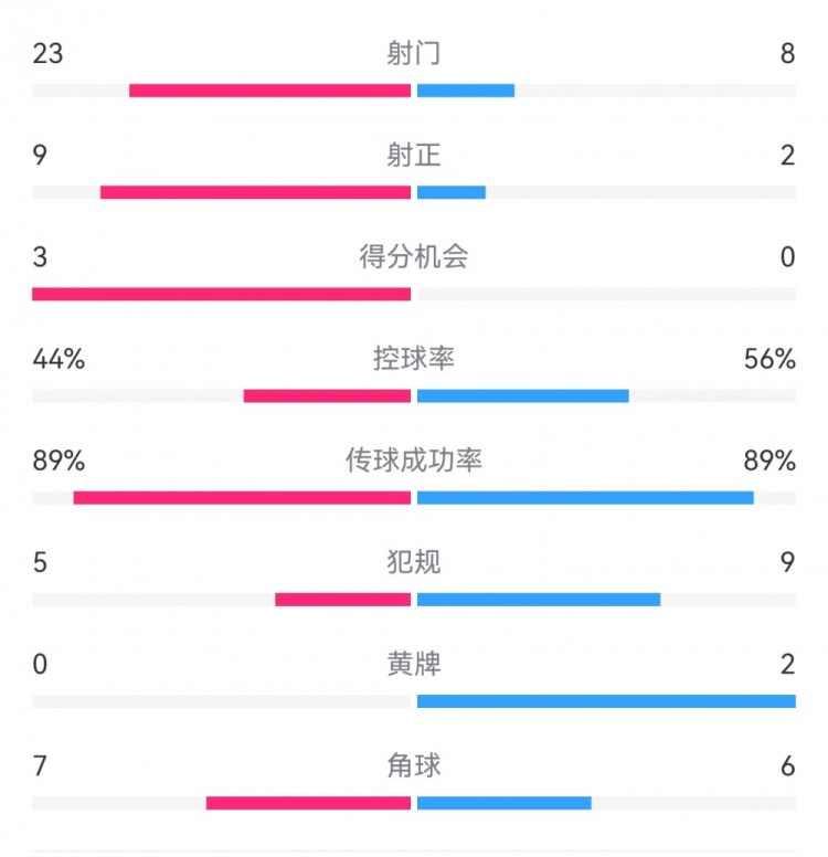  葡萄牙0-1丹麥數(shù)據(jù)：射門8-23，射正2-9，得分機(jī)會(huì)0-3