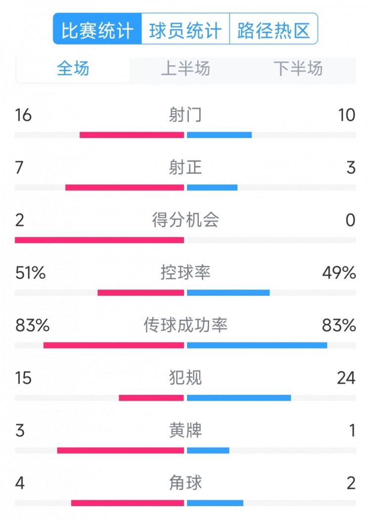  絕殺取勝！巴西2-1哥倫比亞全場數(shù)據(jù)：射門16-10，射正7-3