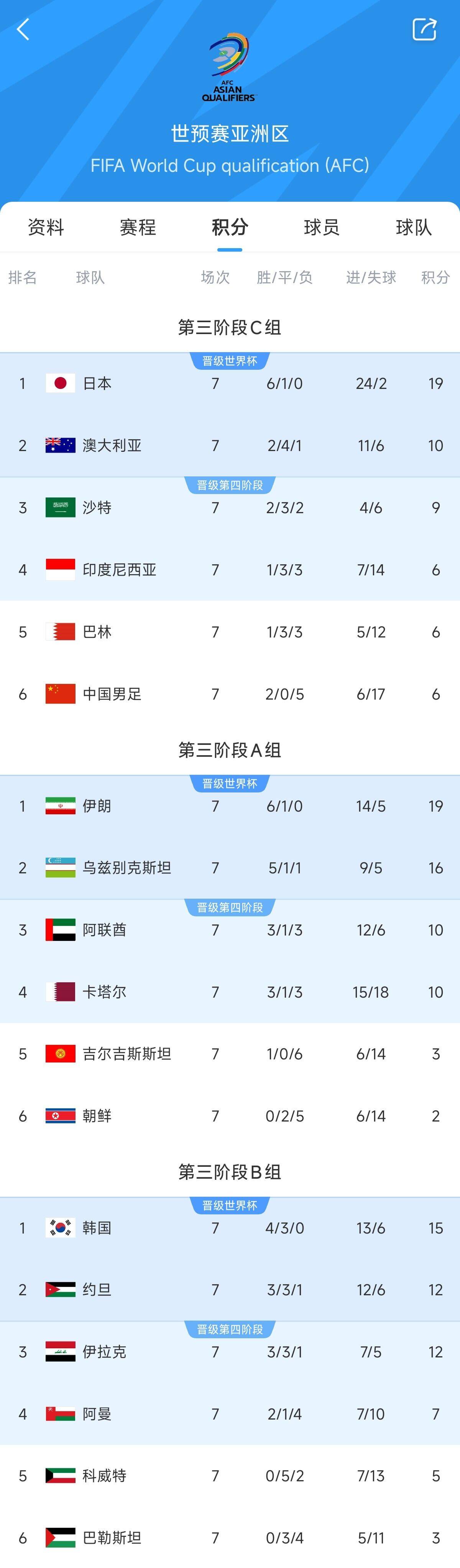  兩大巨無霸！日本&伊朗均6勝1平，前者已直通后者領(lǐng)先第三9分