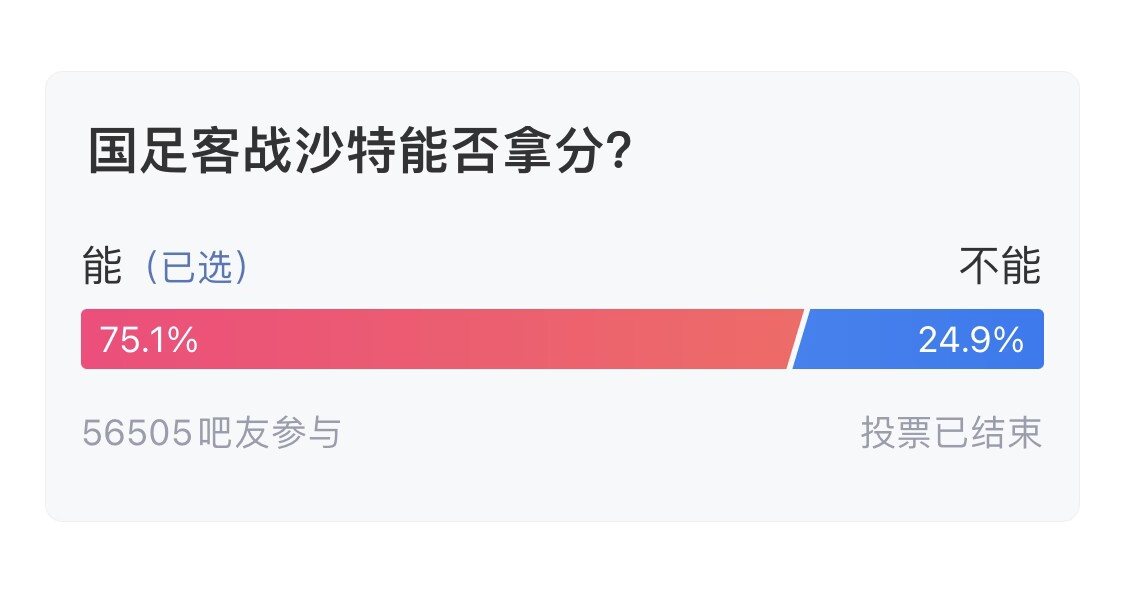  吧友們失望了！56505人參與，75.1%吧友認為國足能拿分