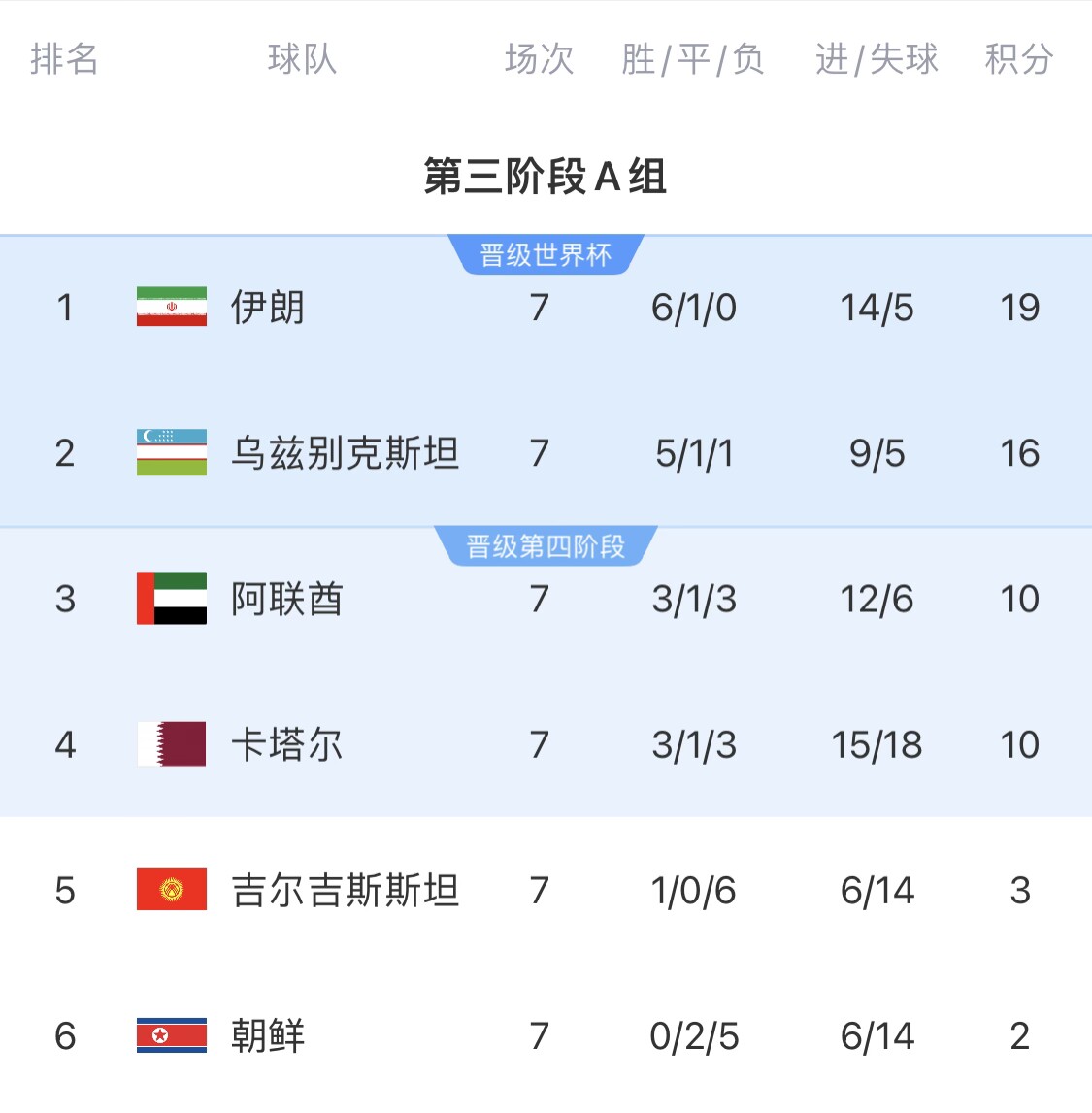  16分小組第二！烏茲別克斯坦有望首進世界杯，胡桑諾夫身價3500萬