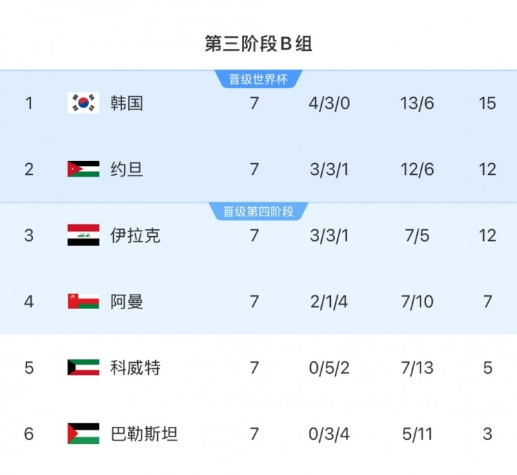  擴軍的福利！B組2/3名約旦&伊拉克合計只進過1次世界杯，直通2選1