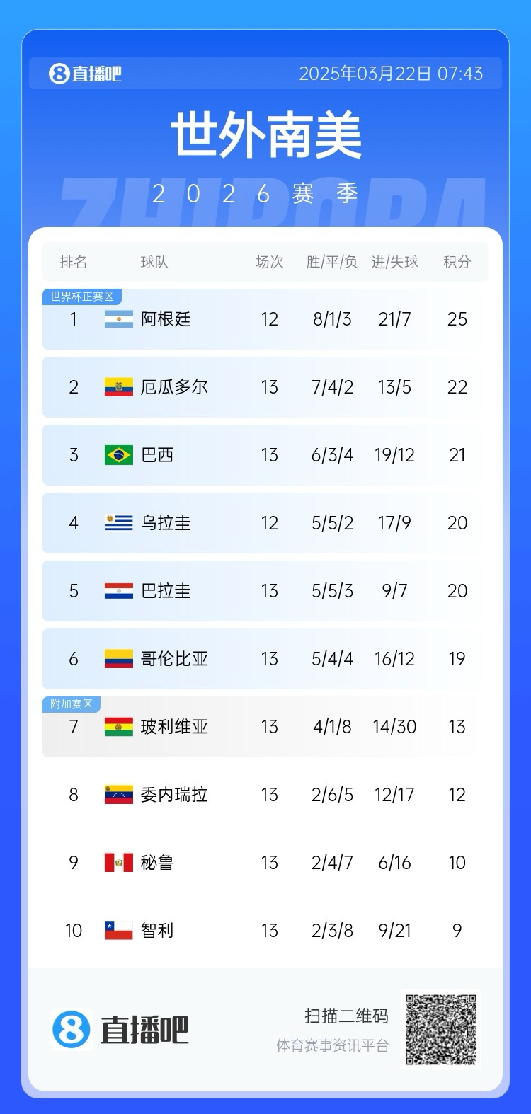  強！厄瓜多爾開局被扣3分，目前3連勝6場不敗，超巴西暫排第二