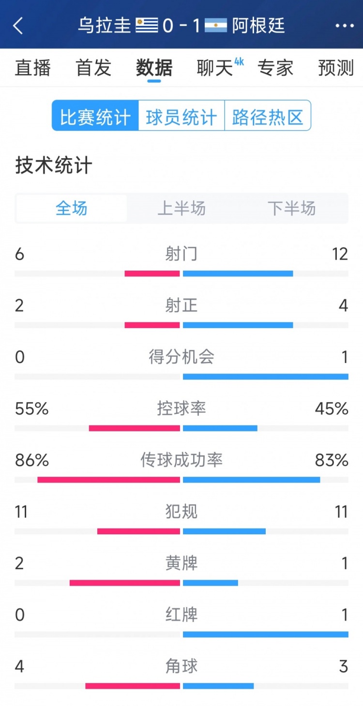  阿根廷1-0烏拉圭全場數(shù)據(jù)：射門12-6，射正4-2，得分機會1-0