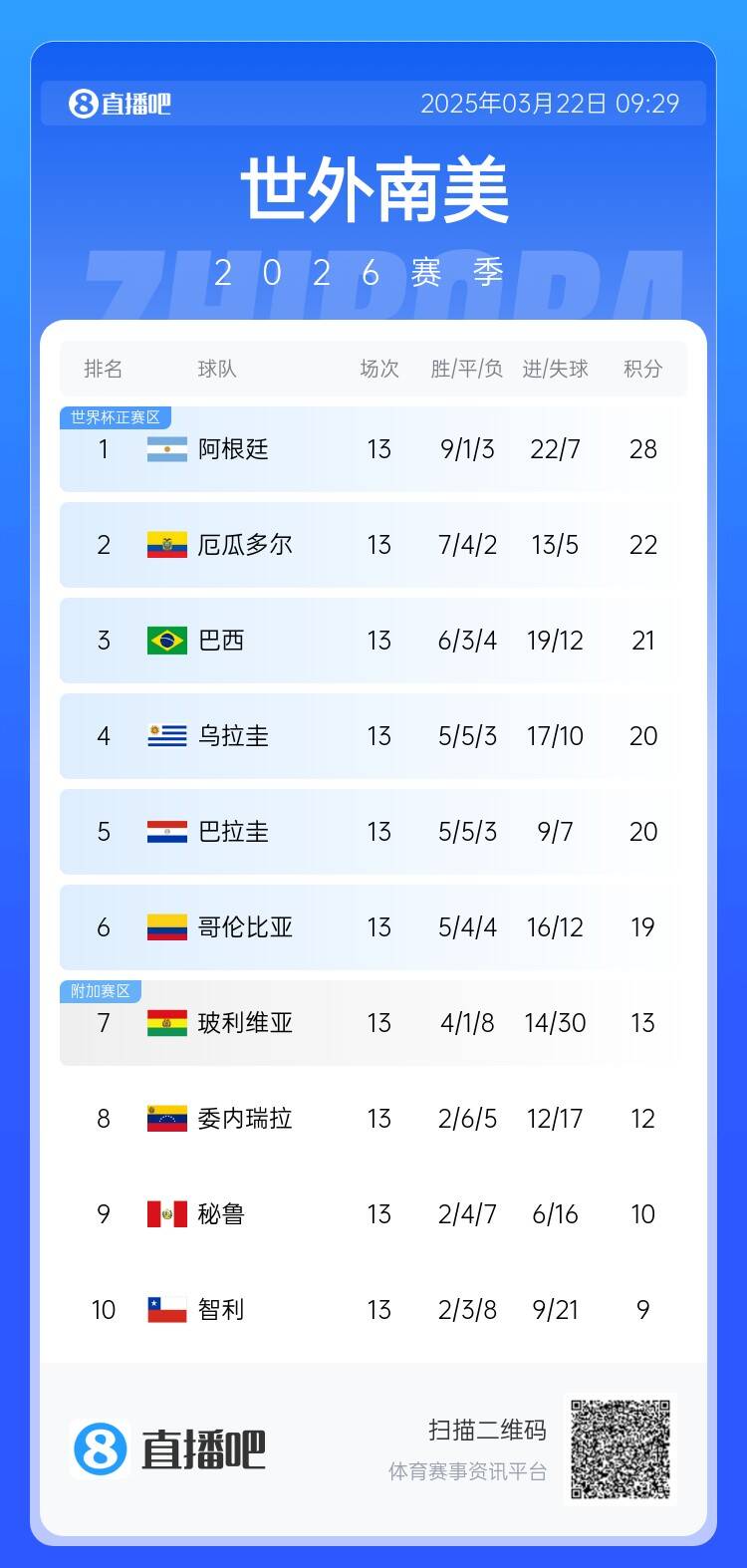  南美積分榜：阿根廷積28分6分領跑，厄瓜多爾扣3分仍第2&巴西第3