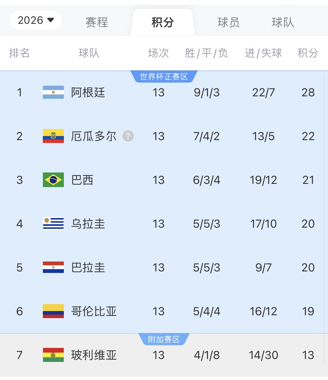  即將出線！阿根廷戰(zhàn)巴西，不敗直通美加墨世界杯，輸了也有機(jī)會(huì)