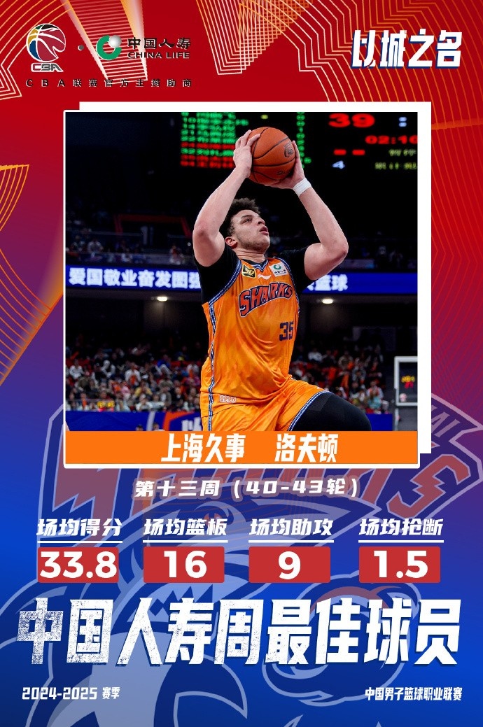  場(chǎng)均33.8分16板9助！洛夫頓當(dāng)選常規(guī)賽第十三周最佳外援