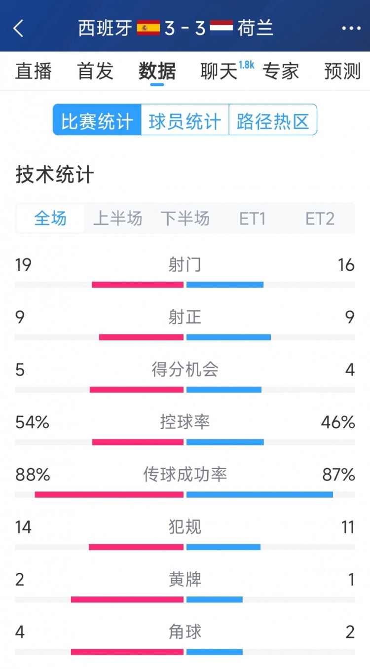  勢(shì)均力敵，西班牙3-3荷蘭120分鐘數(shù)據(jù)：射門(mén)19-16，射正9-9