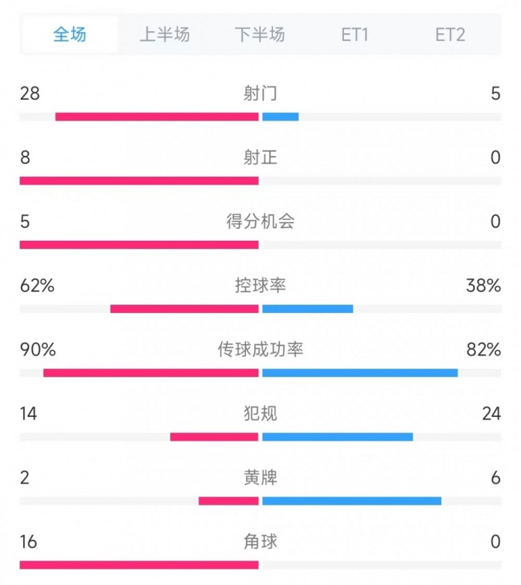  法國(guó)vs克羅地亞數(shù)據(jù)：射門28比5、射正8比0、角球16比0