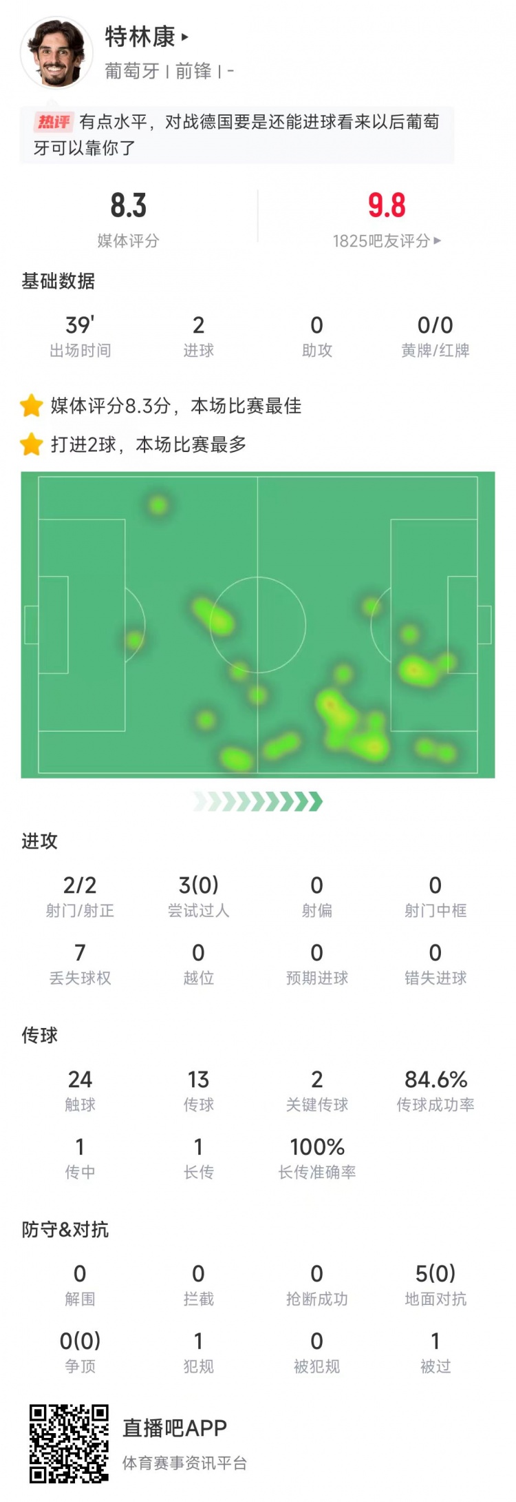  特林康本場數(shù)據(jù)：39分鐘2次射門打進2球，獲評8.3分全場最高