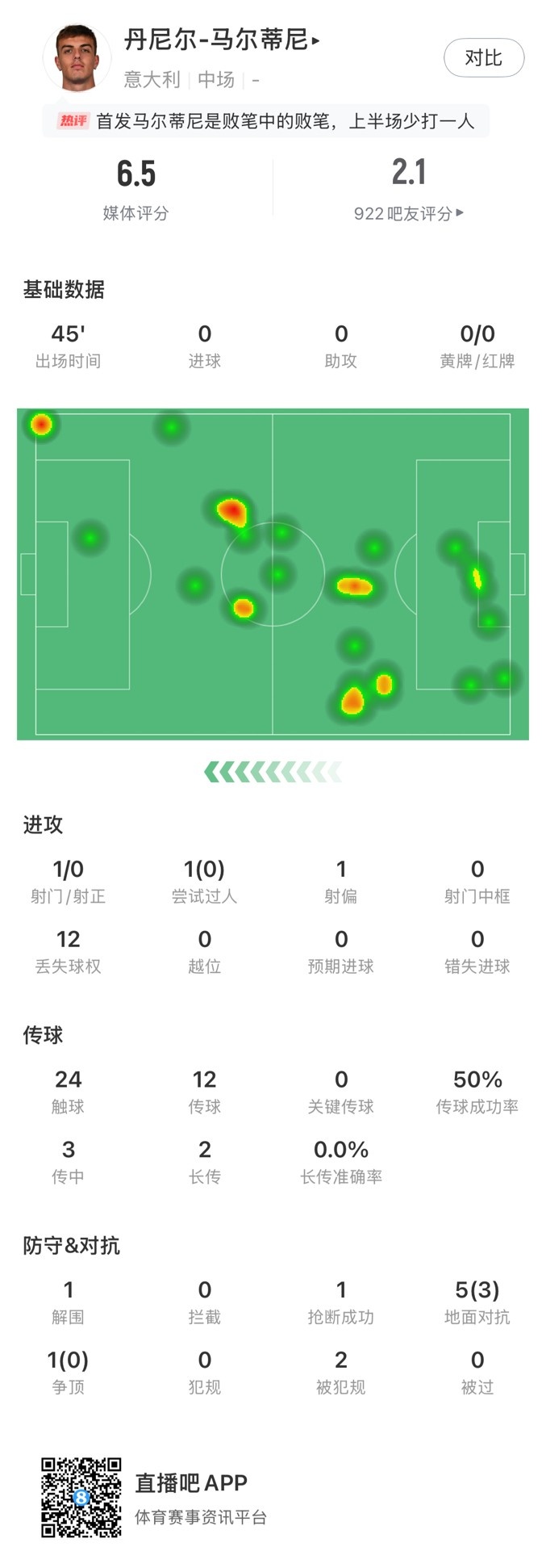  丹尼爾-馬爾蒂尼本場數(shù)據(jù)：24次觸球12次丟失球權，獲評6.5分