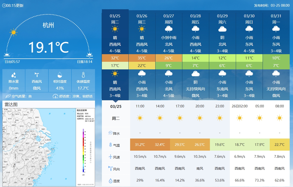  坐鎮(zhèn)杭州戰(zhàn)澳洲！杭州今日氣溫17-32℃，國足比賽時26.5℃左右