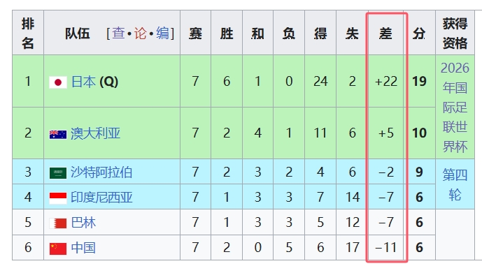  天坑！國(guó)足凈勝球-11，18強(qiáng)中最差，同分爭(zhēng)四情況下恐成大隱患