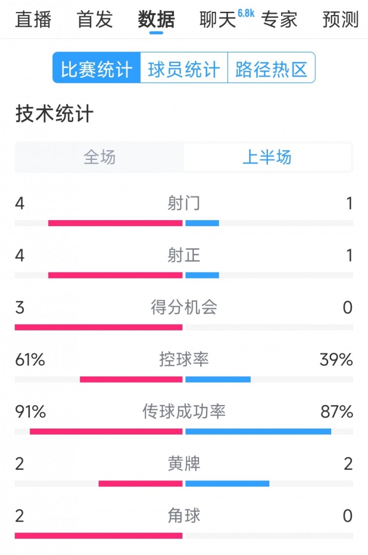  雙方5次射門進4球，阿根廷vs巴西半場數(shù)據(jù)：射門4-1，得分機會3-0