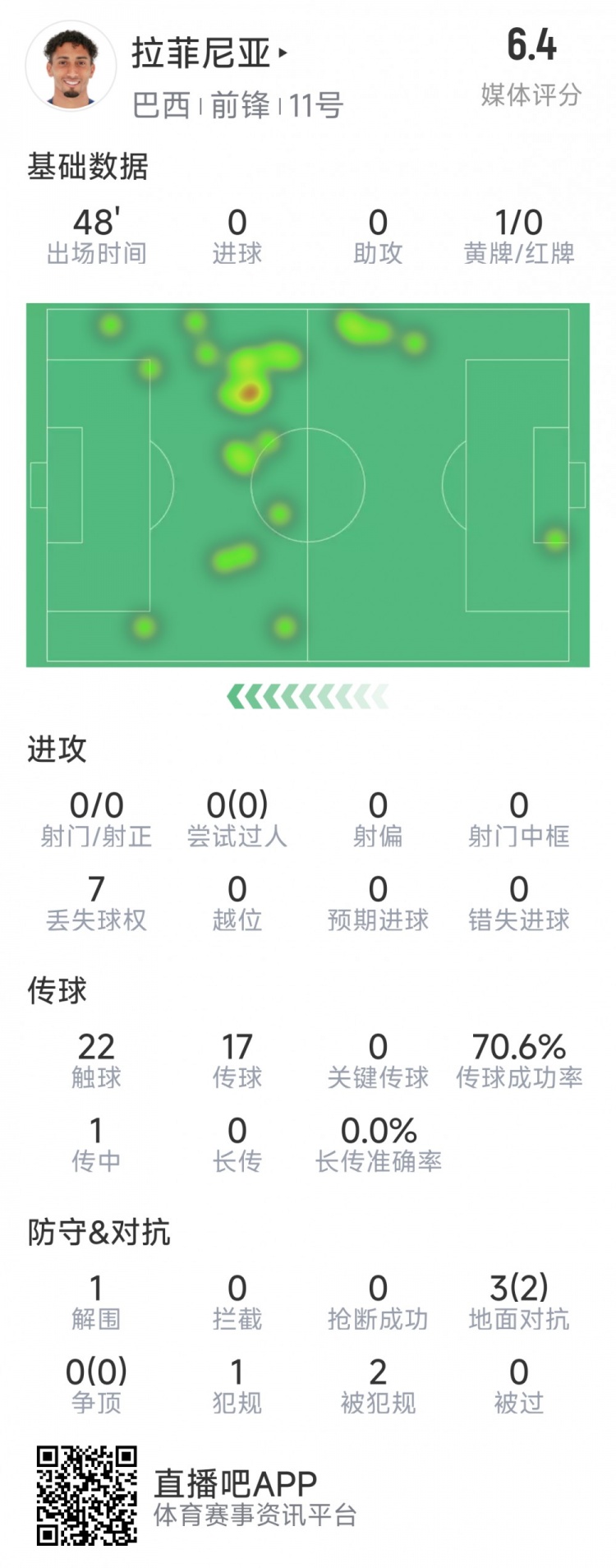  拉菲尼亞半場(chǎng)數(shù)據(jù)：射門&過(guò)人數(shù)據(jù)掛零，3對(duì)抗2成功，吃到黃牌