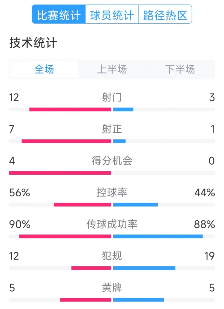  阿根廷4-1巴西全場數(shù)據(jù)：射門12-3，射正7-1，得分機(jī)會4-0