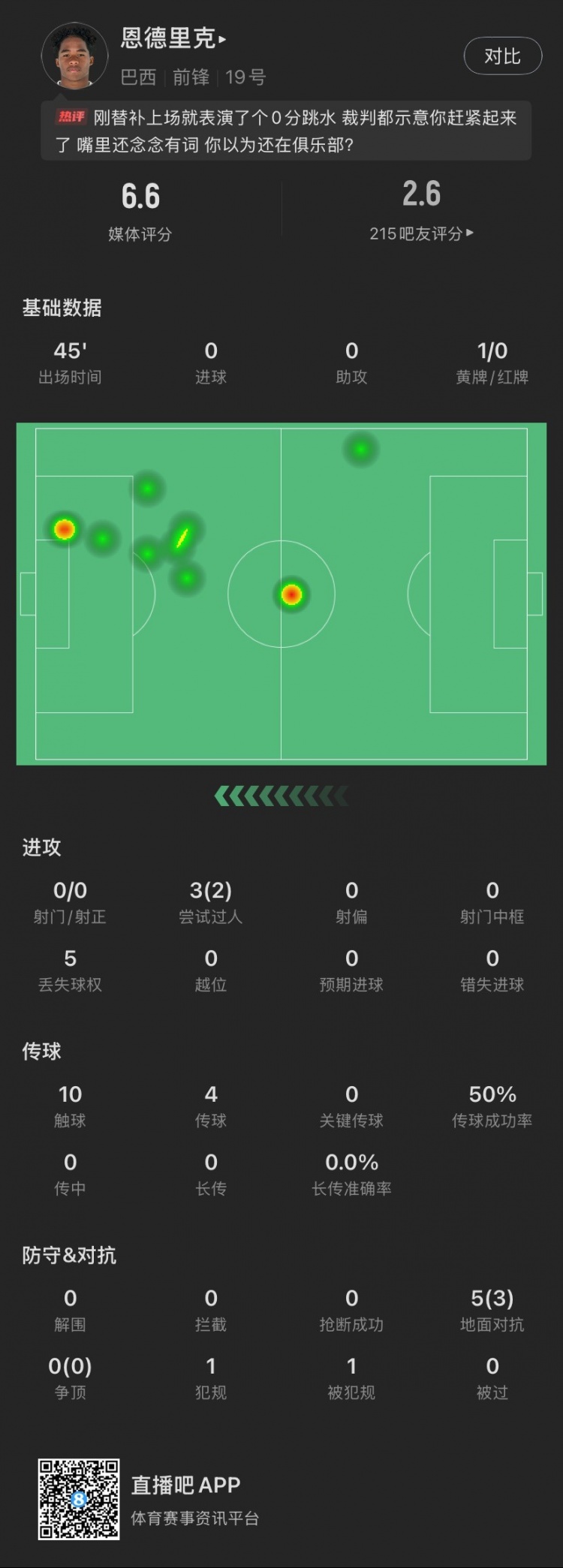  恩德里克替補數(shù)據(jù)：假摔染黃，僅觸球10次&0射門，2次成功過人